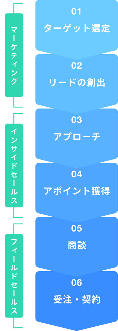 営業プロセスを示した図。ターゲット選定から受注・契約までの6ステップと、マーケティング・インサイドセールス・フィールドセールスの役割分担を表している。